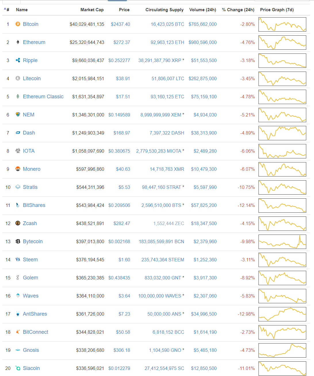 cryptocurrency-market-caps-July-2nd.png