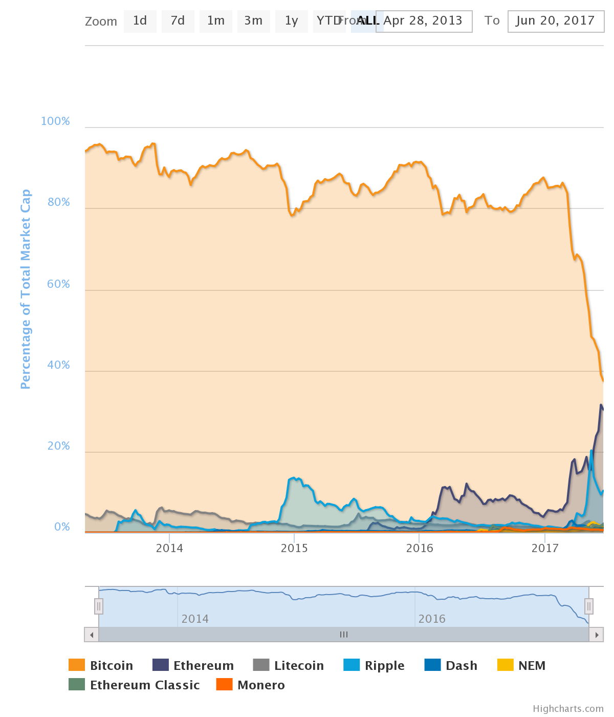 Crypto Total Market Cap Chart