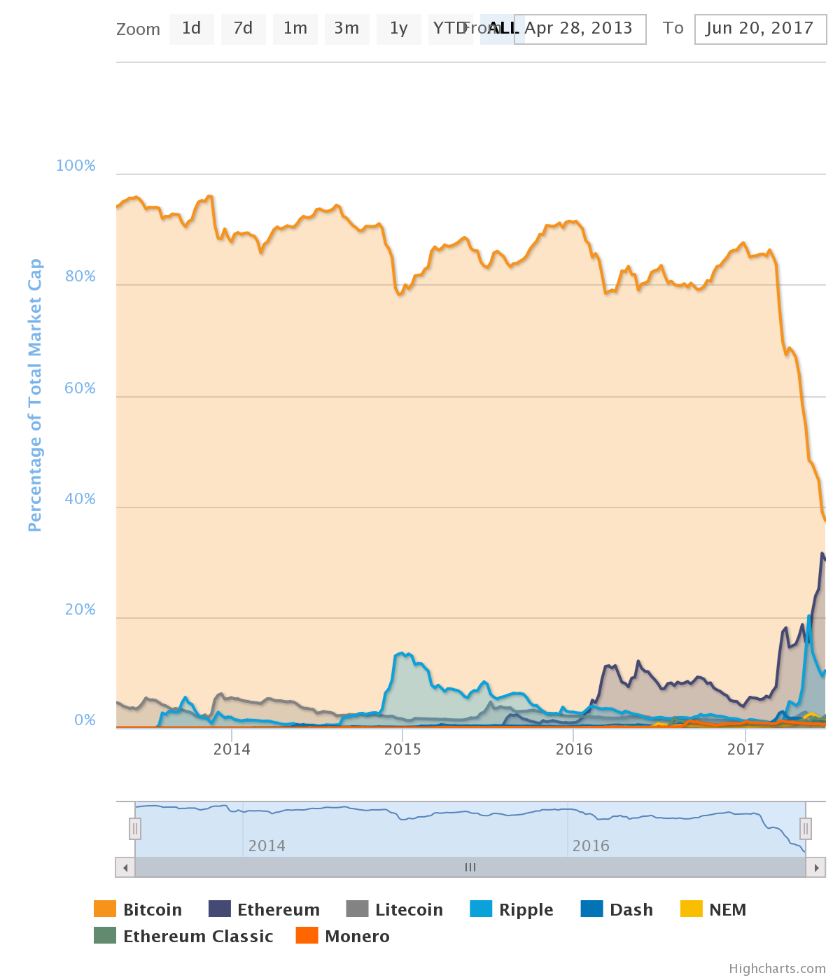 Crypto Market Cap Percentage / Btc Usd Will 2020 Bring Clear Vision To The Oldest Cryptocurrency Investing Com : Bookmark the price page to get snapshots of the market and track nearly 3,000 coins.