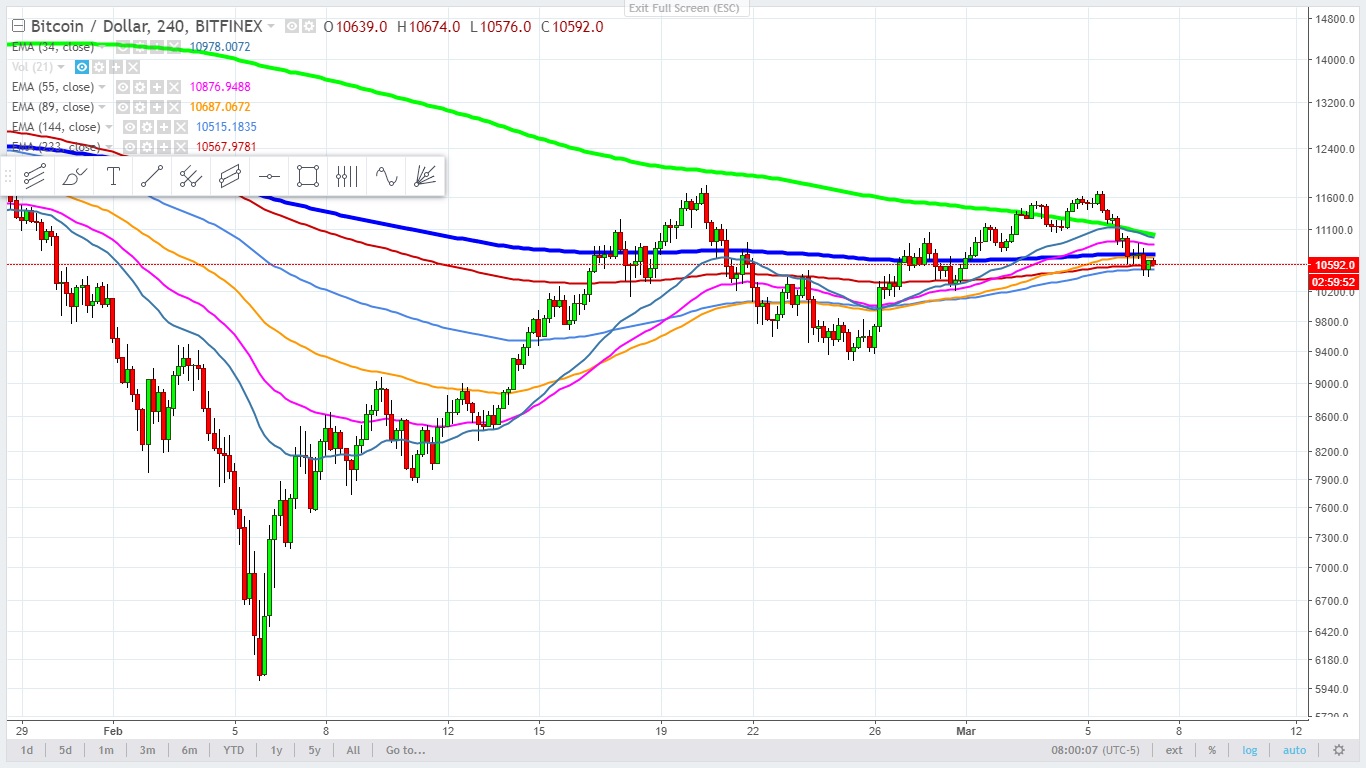 bitcoin - Cryptocurrency  - 4 hr chart -  March 7, 2018.jpg