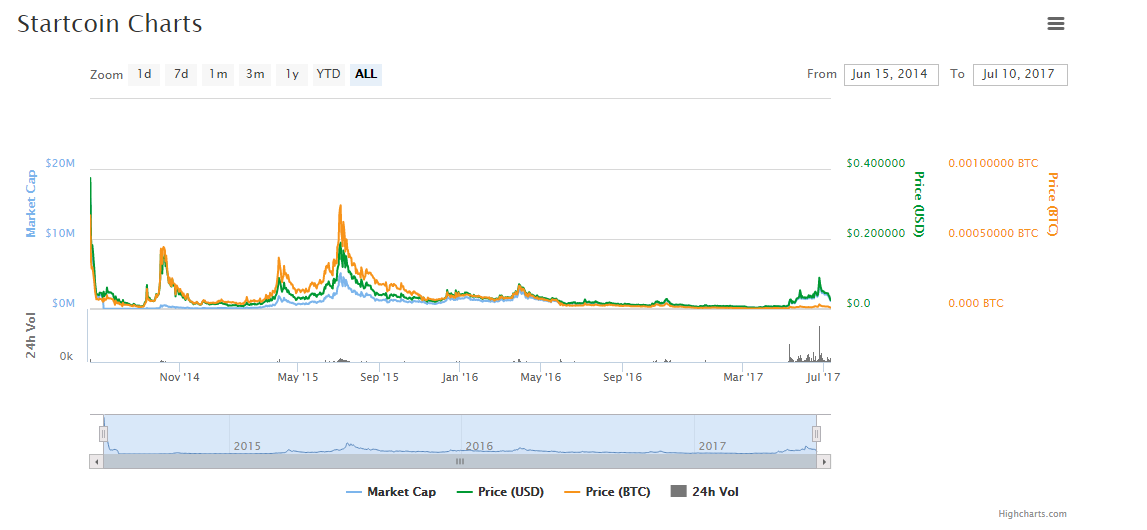 startcoin charts.PNG