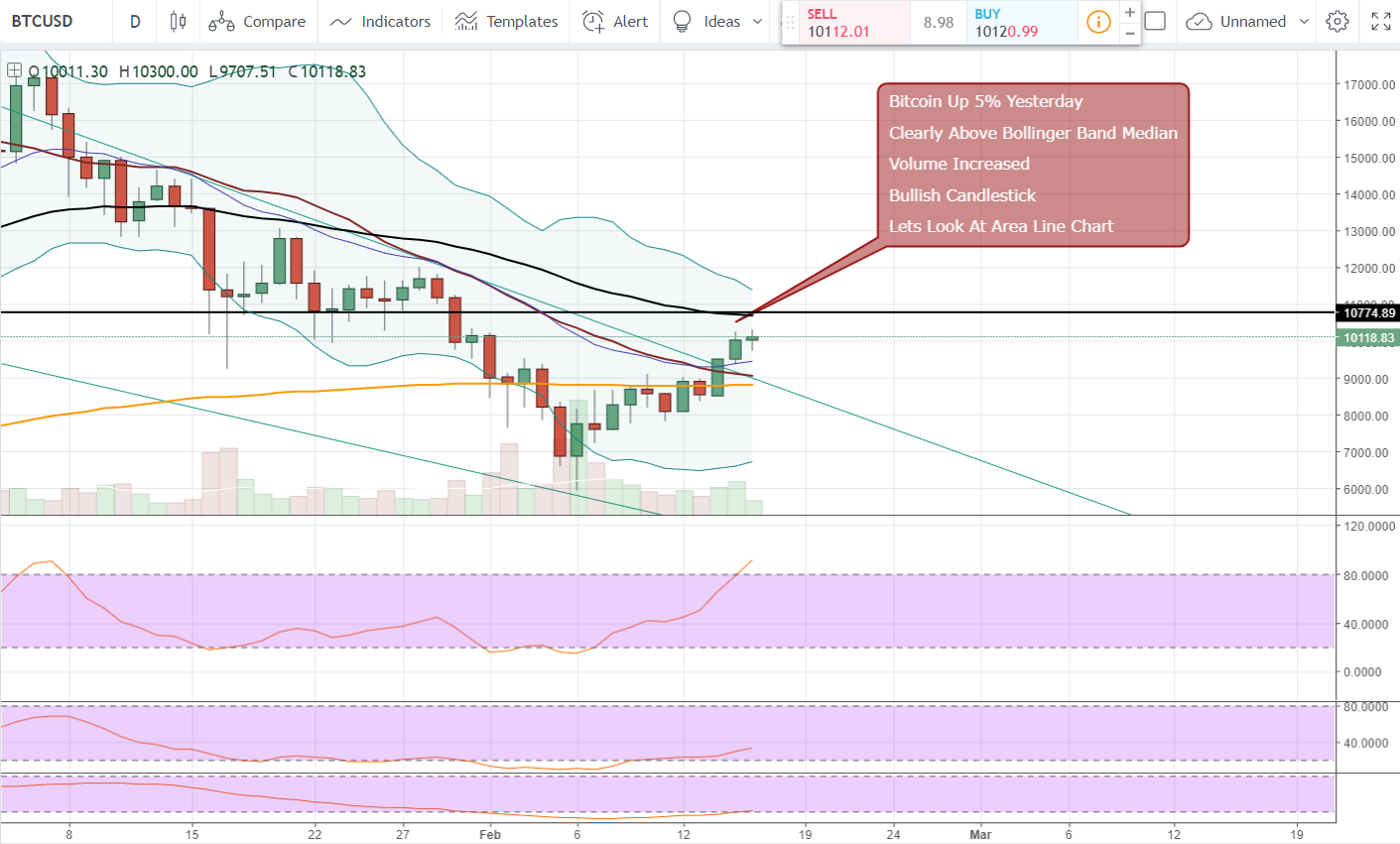 FireShot Capture 973 - BTCUSD_ 10112.01 ▲+0.94% — Unn_ - https___www.tradingview.com_chart_AxIWekrr_.png