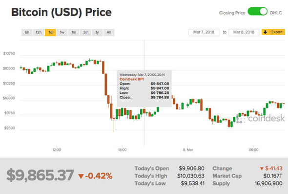 bitcoin-price-why-is-bitcoin-falling-btc-cryptocurrency-news-1260425.jpg