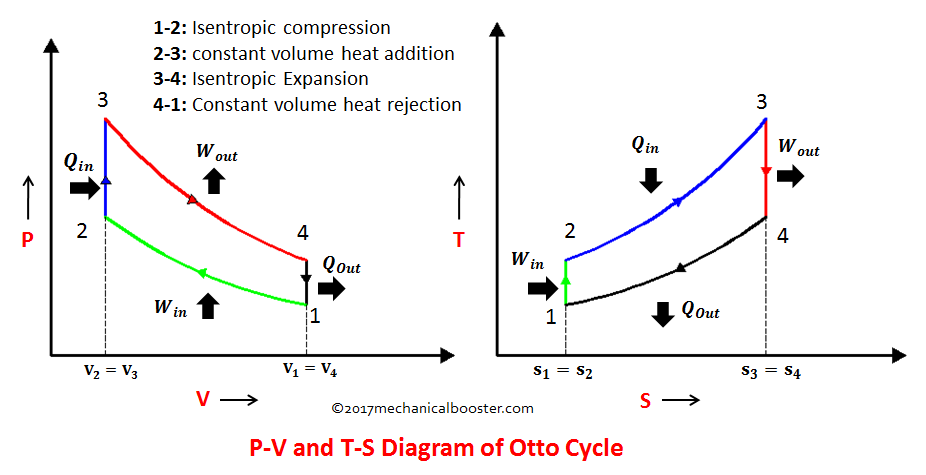 P-V and T-S Diagram of Otto Cycle.png