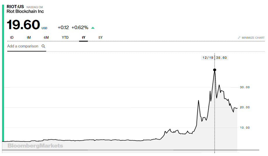 riot-blockchain-stock-jan24.png
