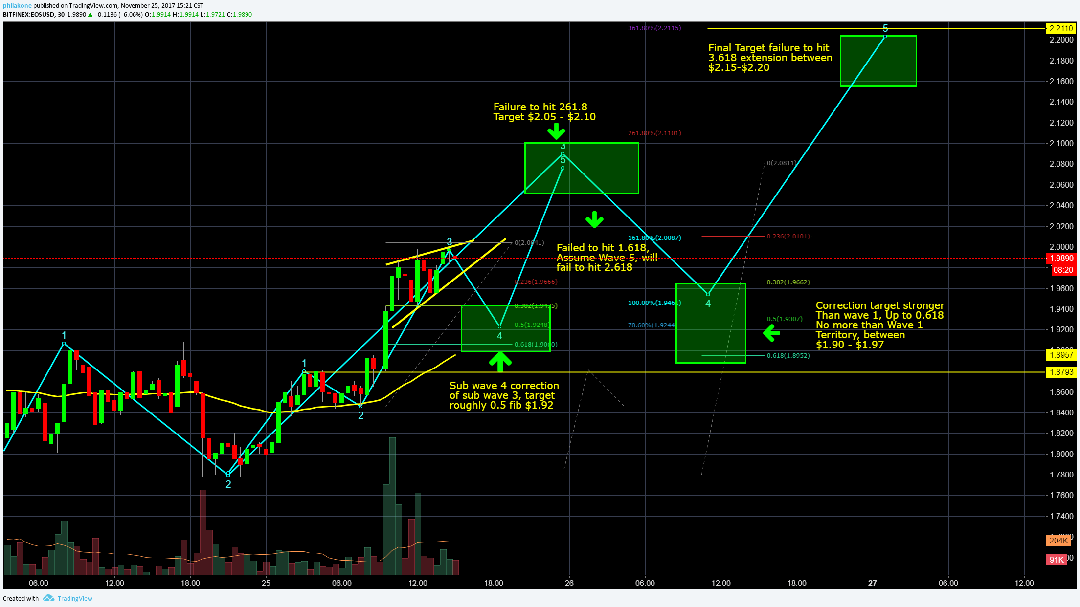 EOS November 25 Technical Analysis, Long Term Target $2.20.png