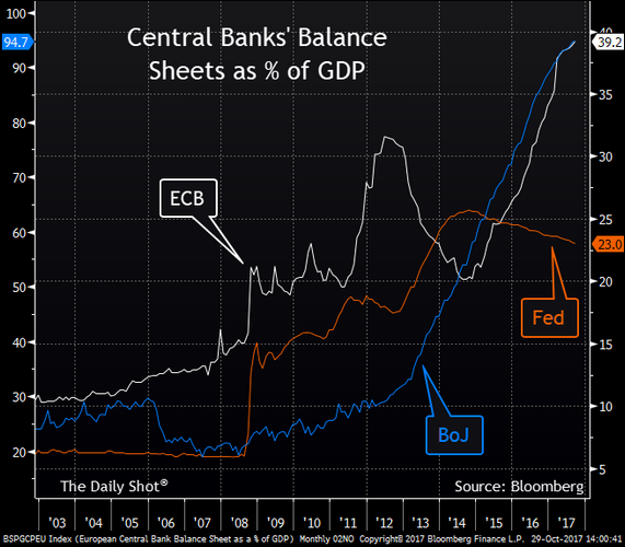 Here is the Fed’s, the ECB’s, and the BoJ’s balance sheets as a percentage of each economy’s GDP.png