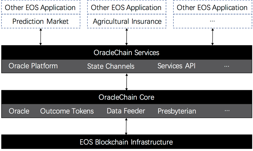 OracleChain Platform Model.png