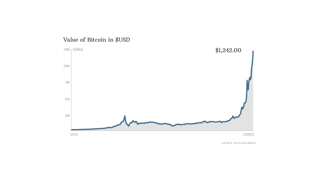 131129093027-bitcoin-price-112913-1024x576.png