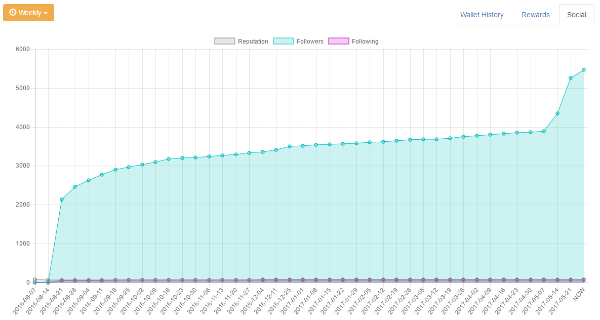 dollar-vigilante-steemit-follower-growth.png