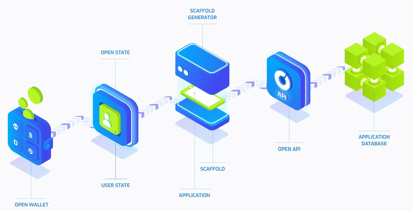 Open generator. Open platform. Open platform карта. Application open. Технология блокчейн и децентрализованные приложения.