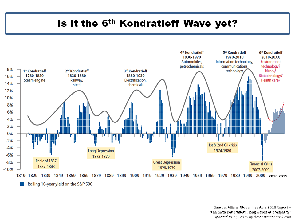 50 year-kondratieff-wave.png