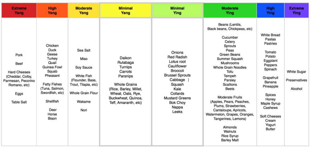 Yin+and+Yang+Balanced+Foods+Chart_Macrobiotic.png