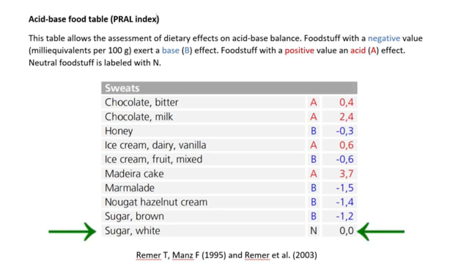 PRAL index for sugar.png