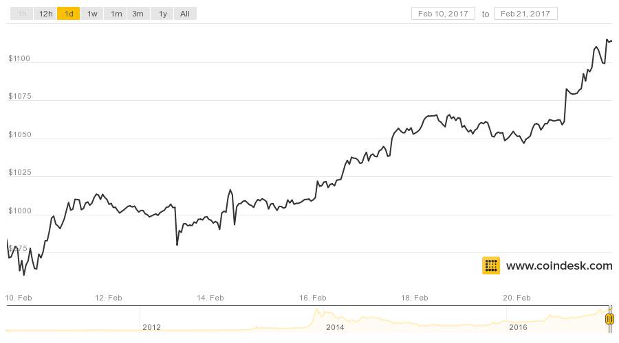 how to buy bitcoin cash india