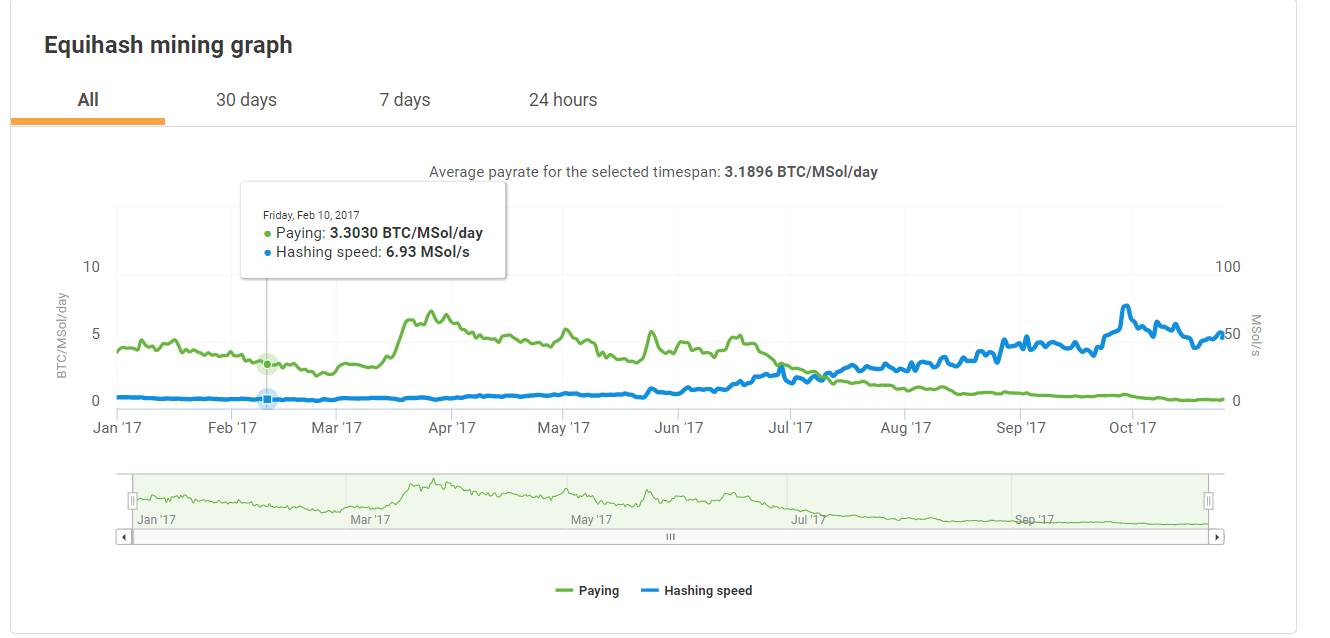 https://www.nicehash.com/algorithm/equihash