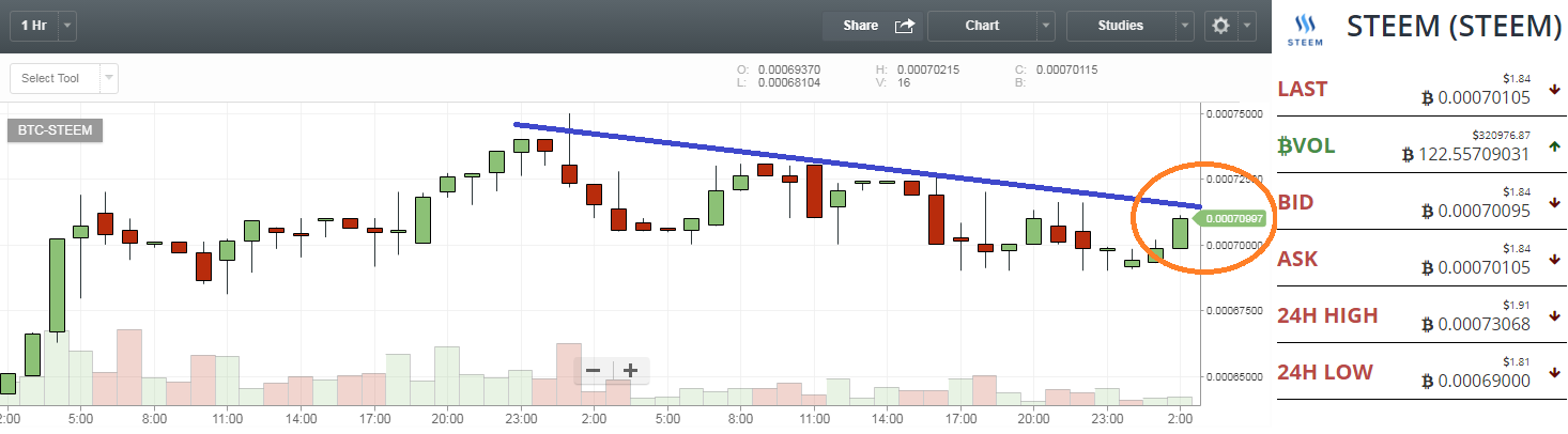 Steem Downtrend 7-6.png