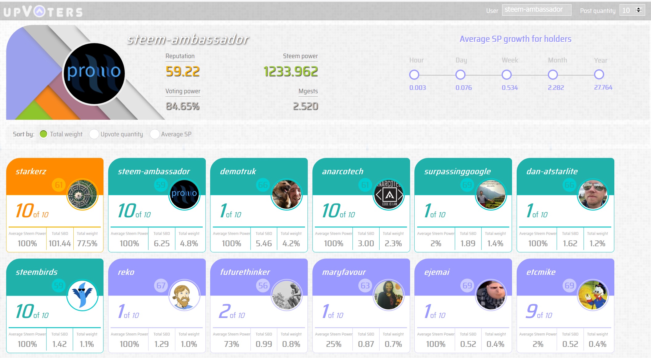 UpVoters - Visual App to interact with curators who constantly upvote your posts - Steem Blockchain.jpg
