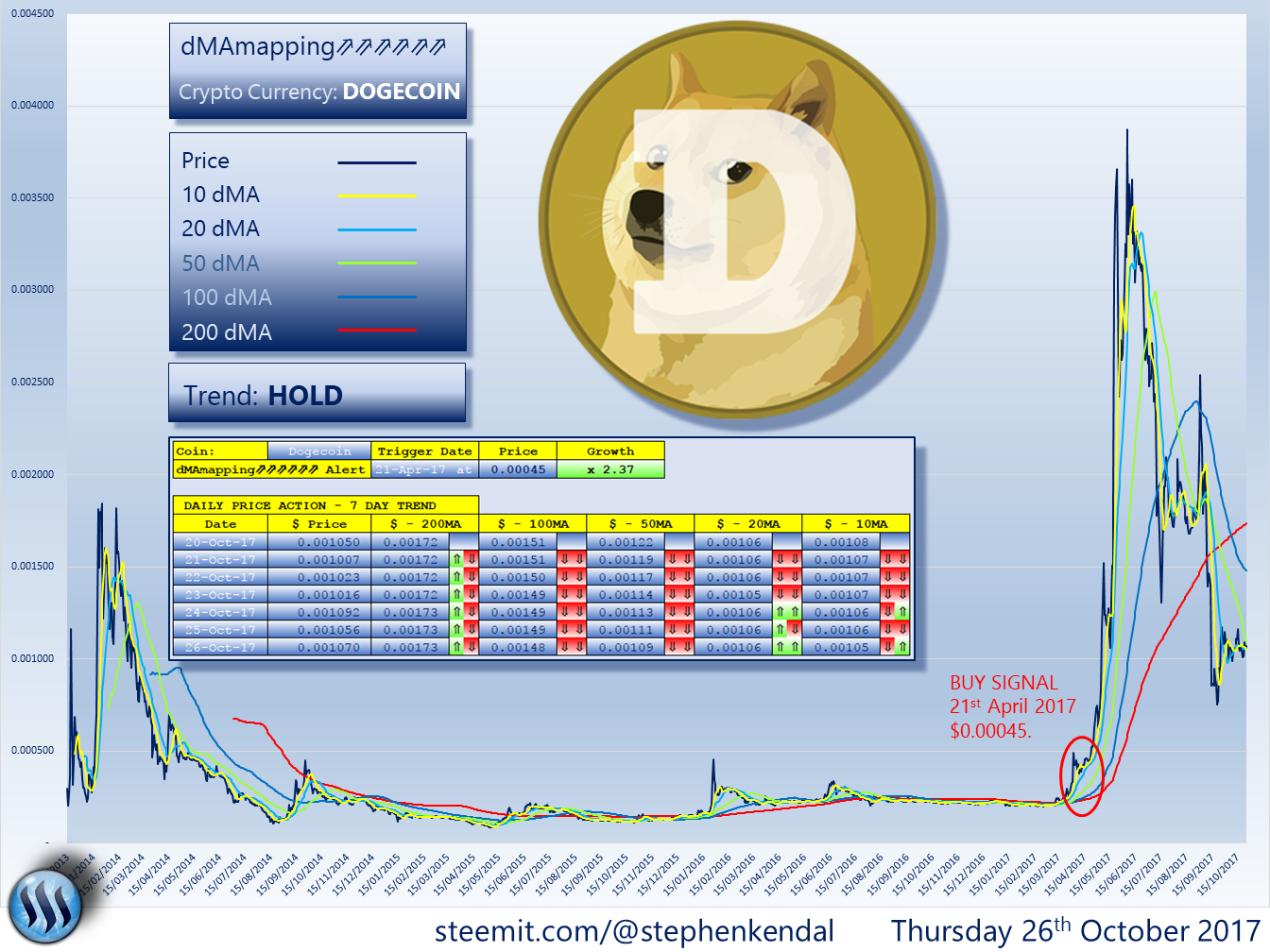 Dogecoin Chart Analysis