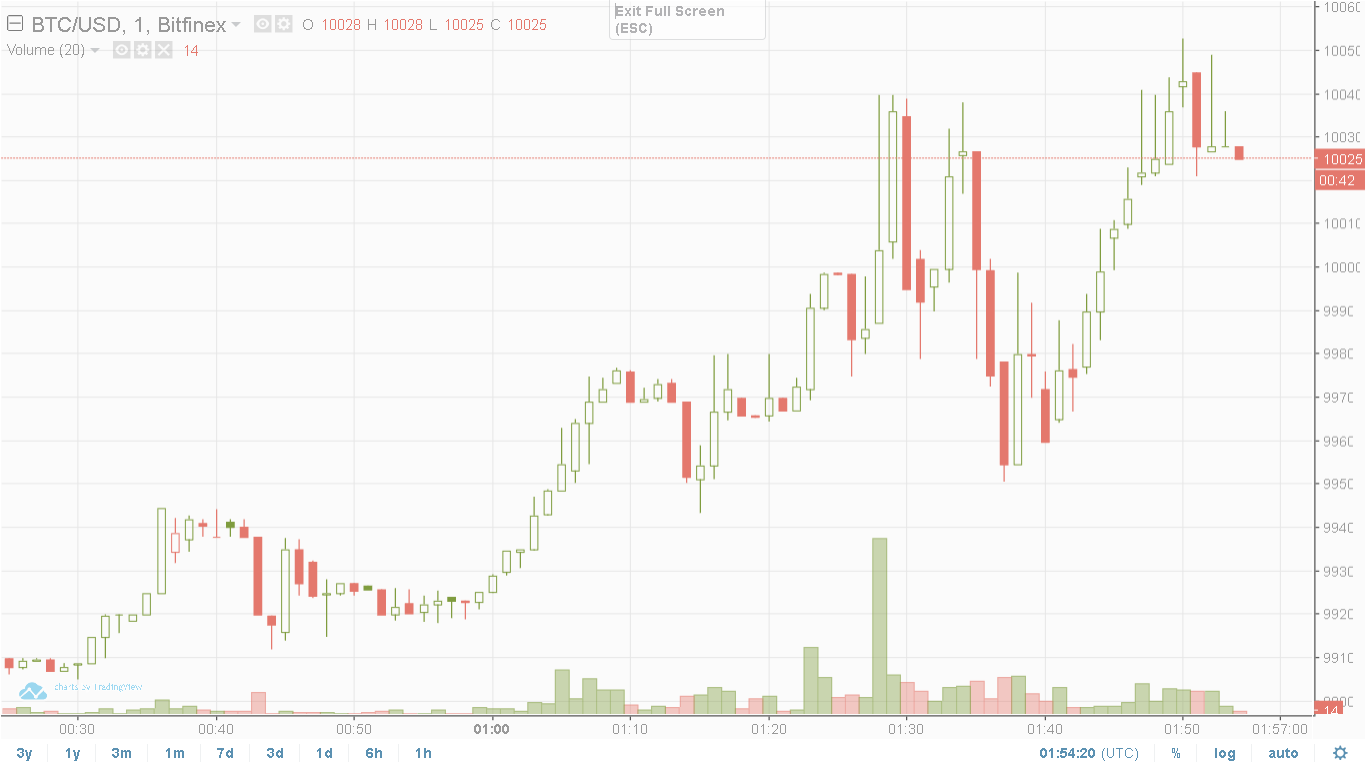 Historical Moment BTC Over 10.000 $ for the first time at 01-28 UTC 29-11-2017.png