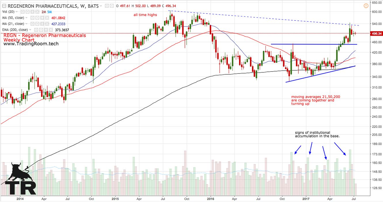 REGN - Regeneron Weekly Chart.jpg