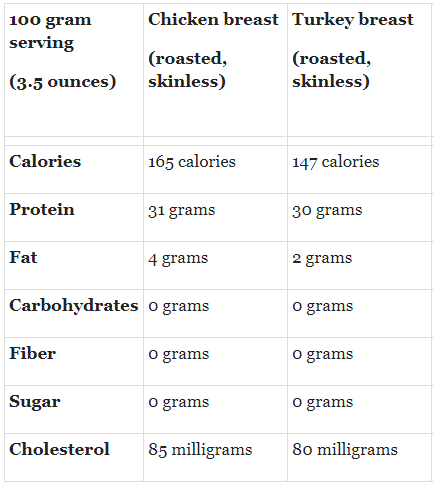 Turkey breast vs chicken breast