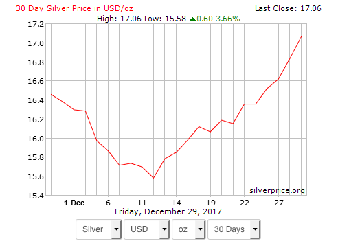 60 Day Silver Chart