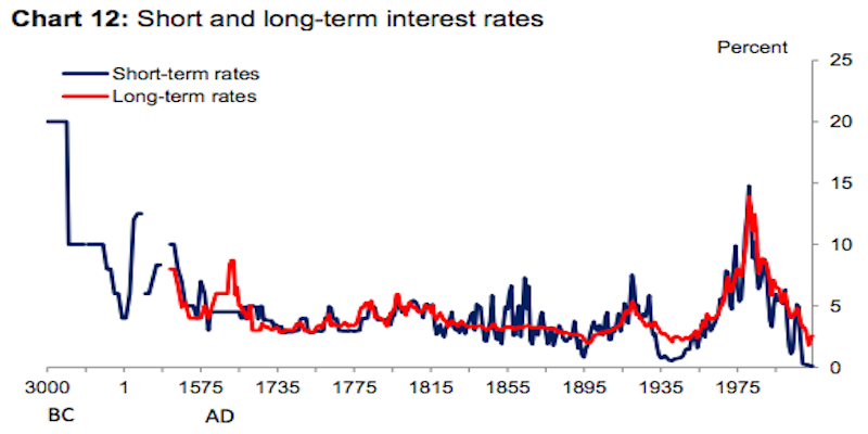 heres-a-chart-of-interest-rates-since-3000-bc.jpg