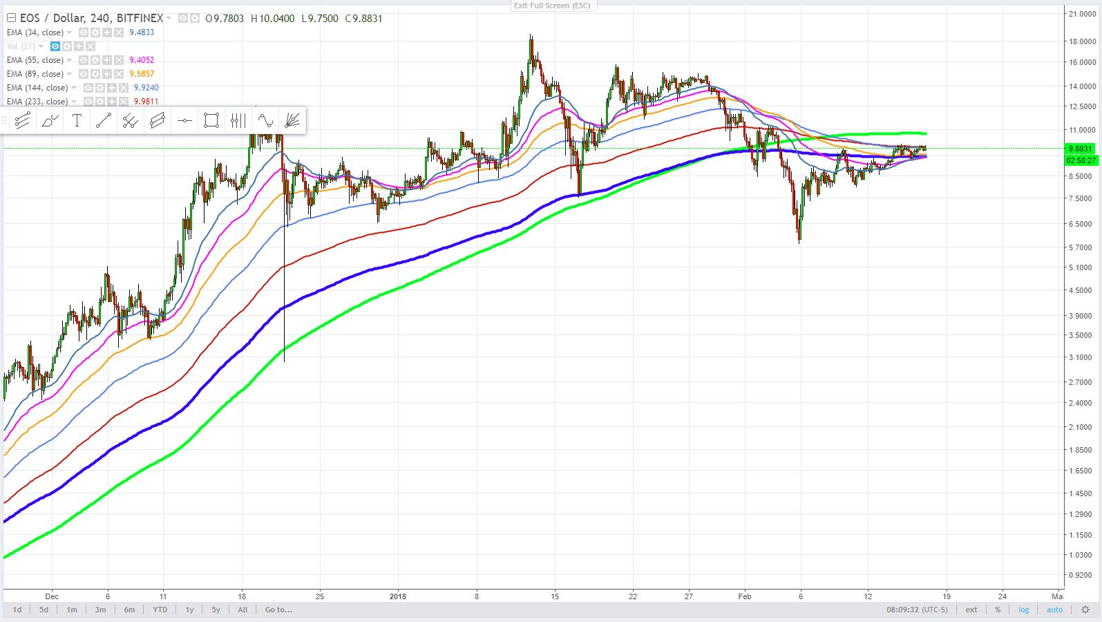 trendwizard_steemit_February 17, 2018_cryptocurrency technical comparison EOS.JPG