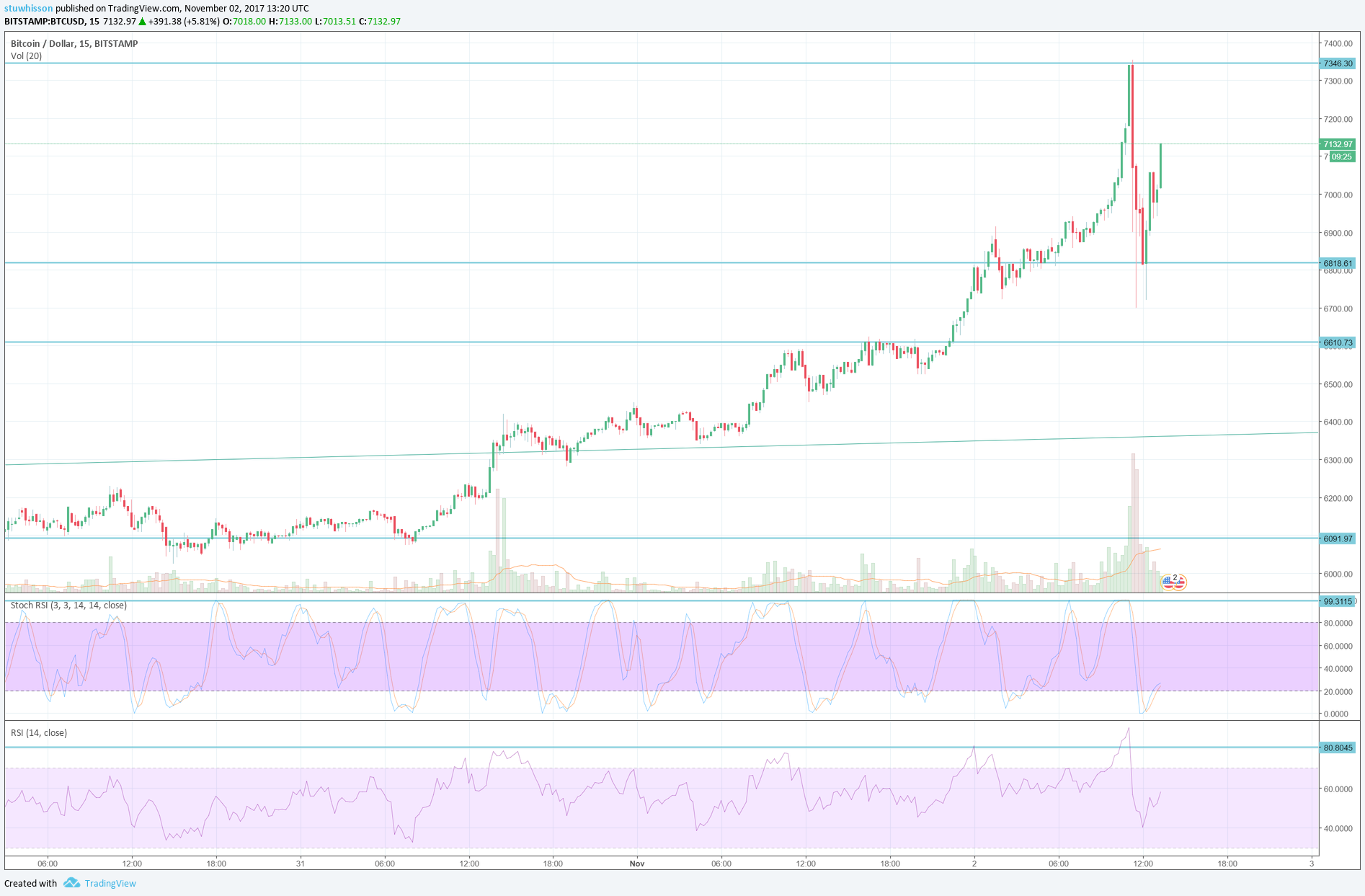 btcusd daily-021117-sell off 15 min.png