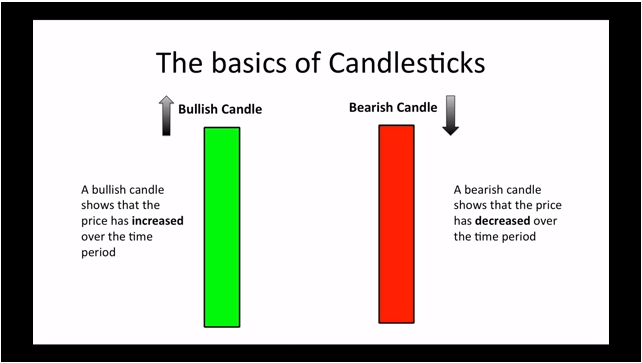 Understanding Candle Charts