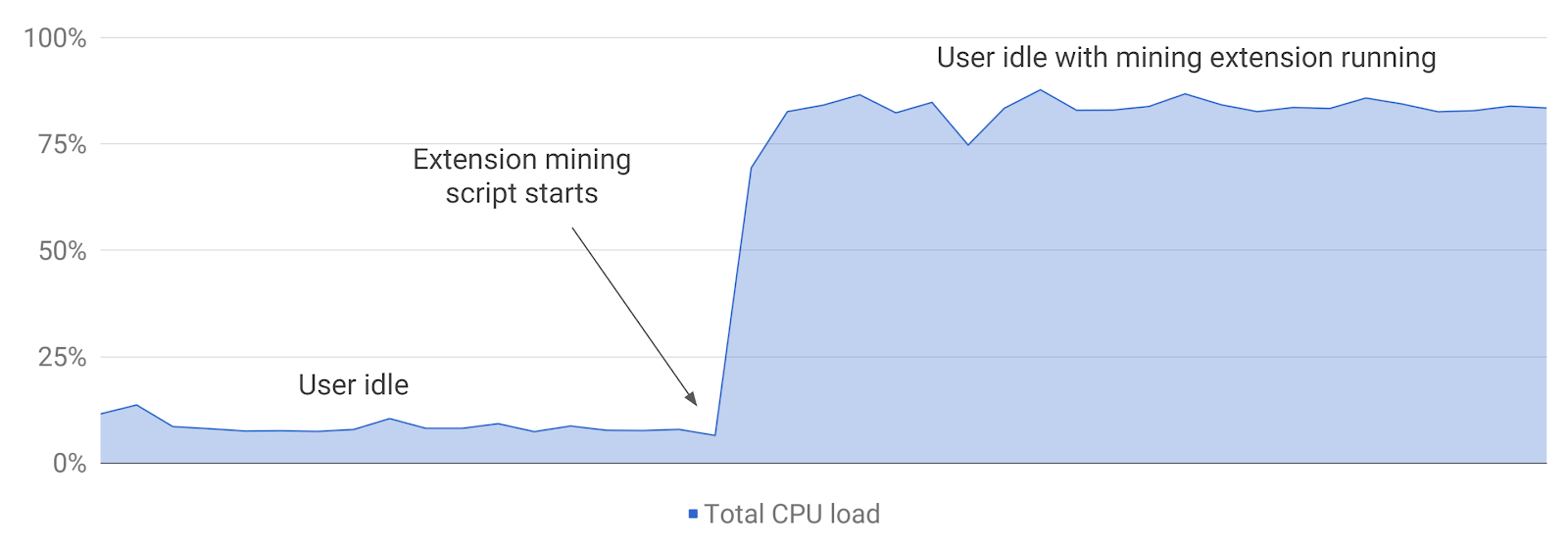 CPU Load - Crypto Miner Extension Final.png