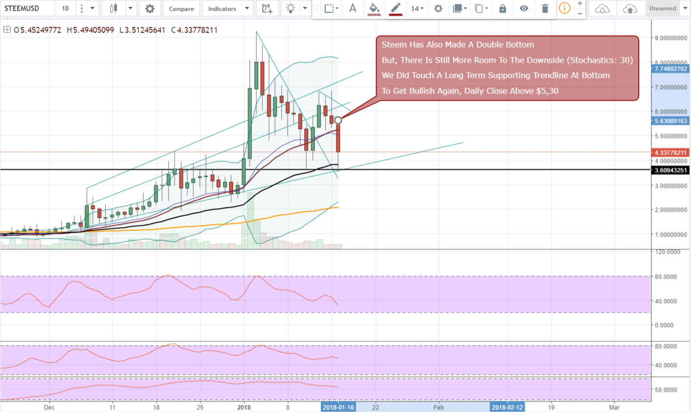 FireShot Capture 733 - STEEMUSD_ 4.33997457 ▼−20.91% _ - https___www.tradingview.com_chart_AxIWekrr_.png