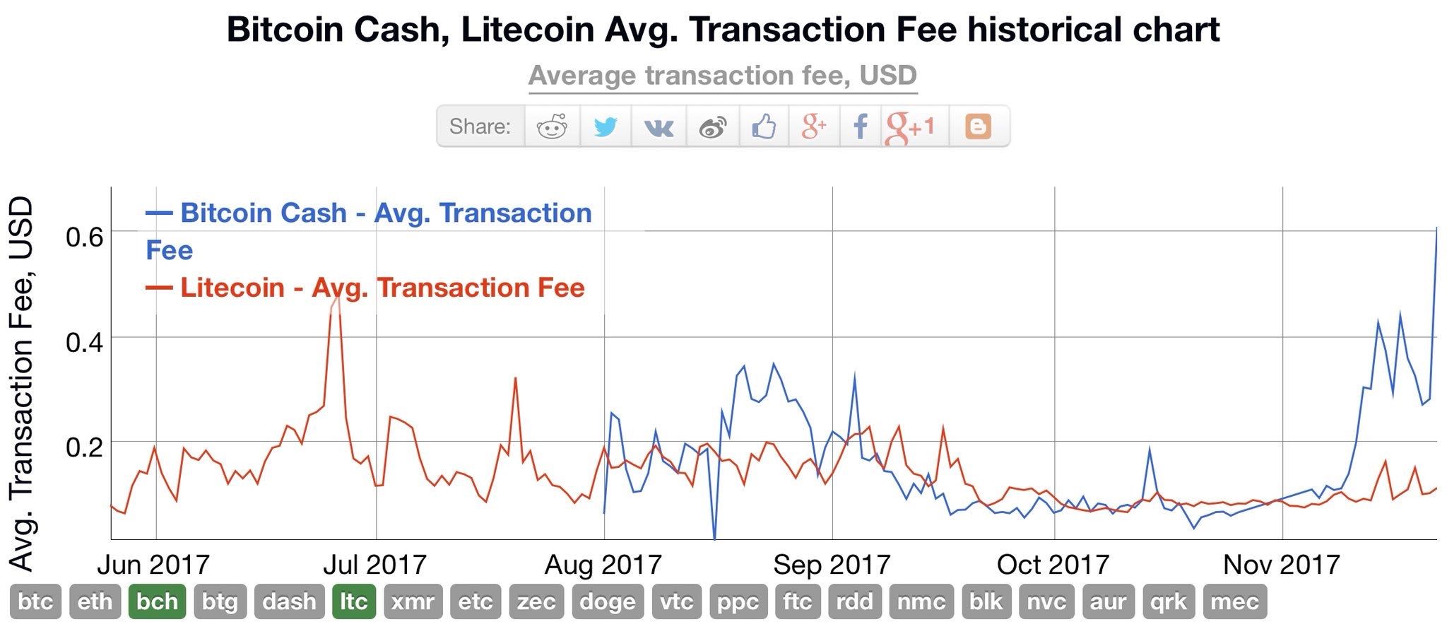 Bitcoin cash network fee