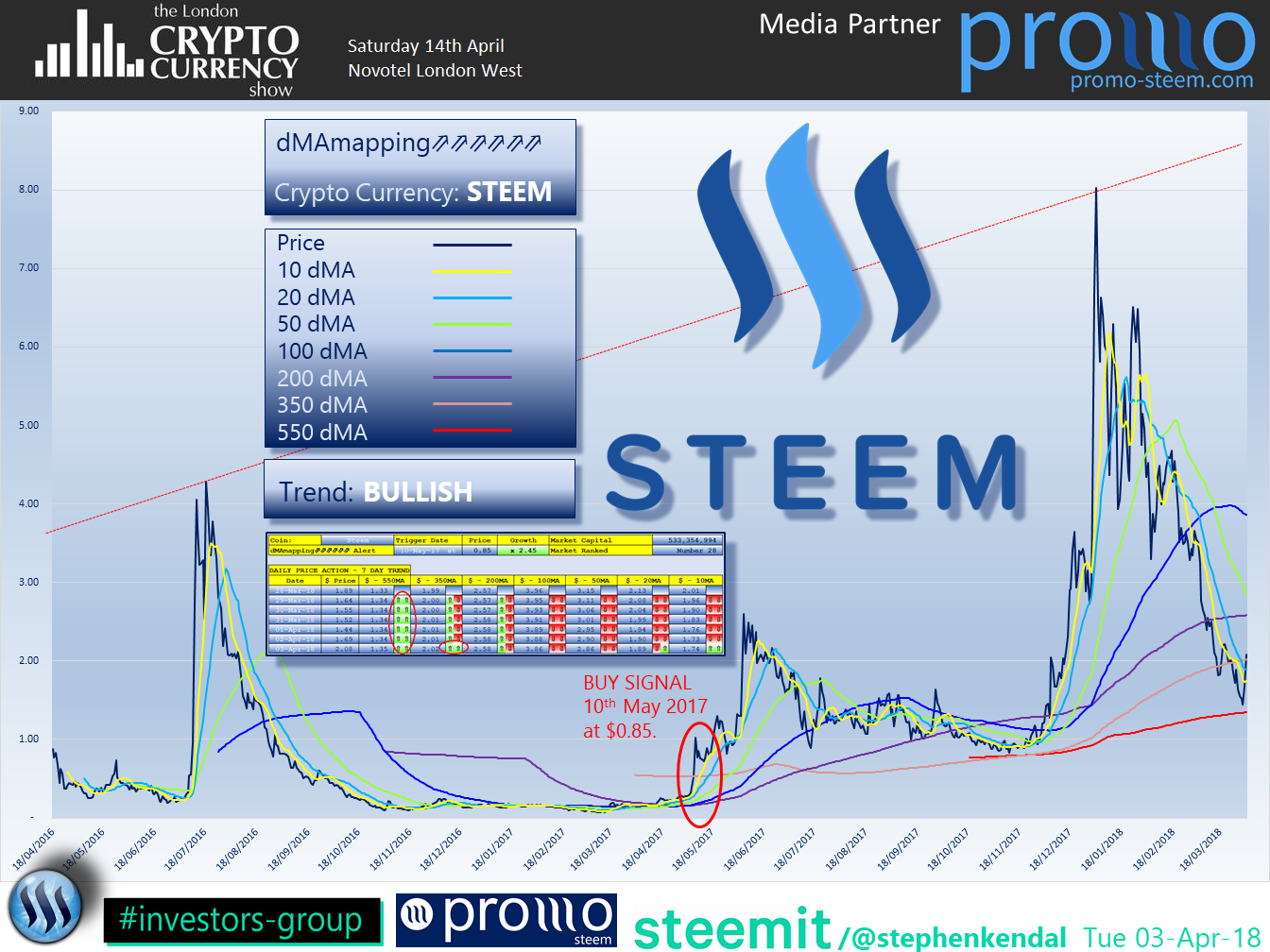 The London Cryptocurrency Show Steem