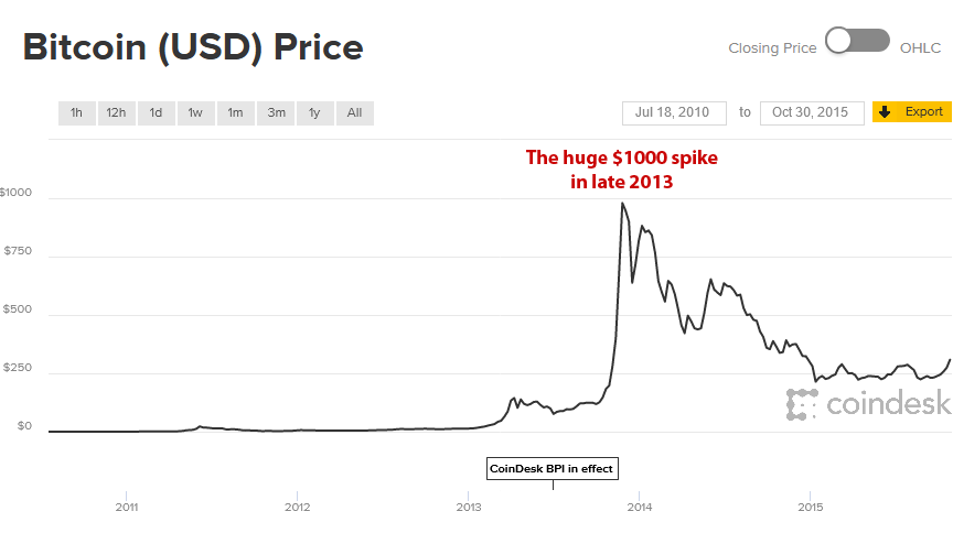 Bitcoin Price Time Chart