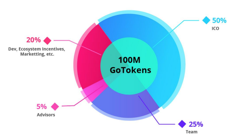 Gonetwork token distribution plan.PNG