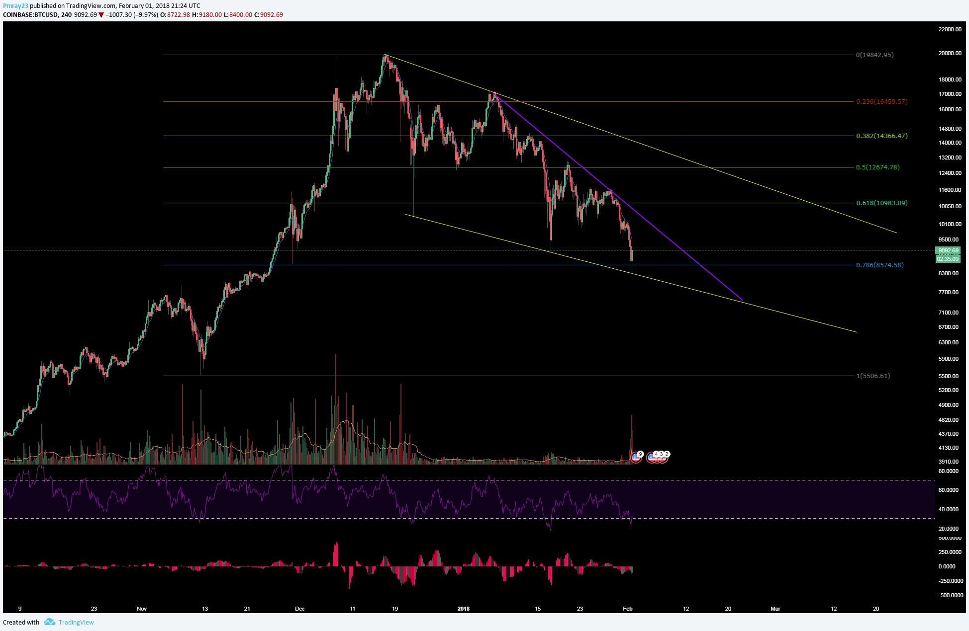 BTC 4H Feb 1-18.png