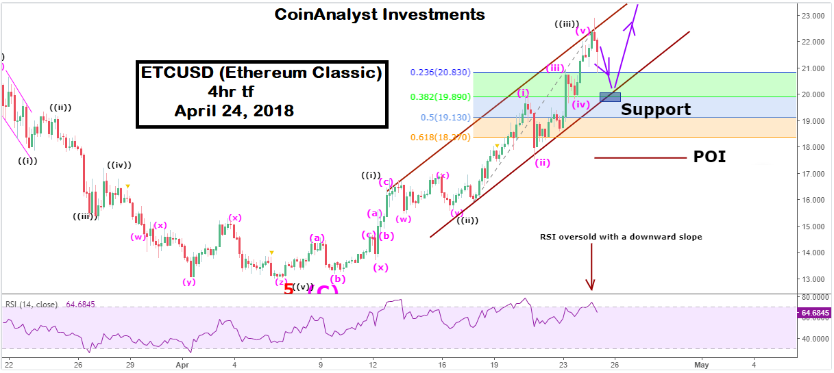 Elliot wave analysis Ethereum Classic 4hr tf.png