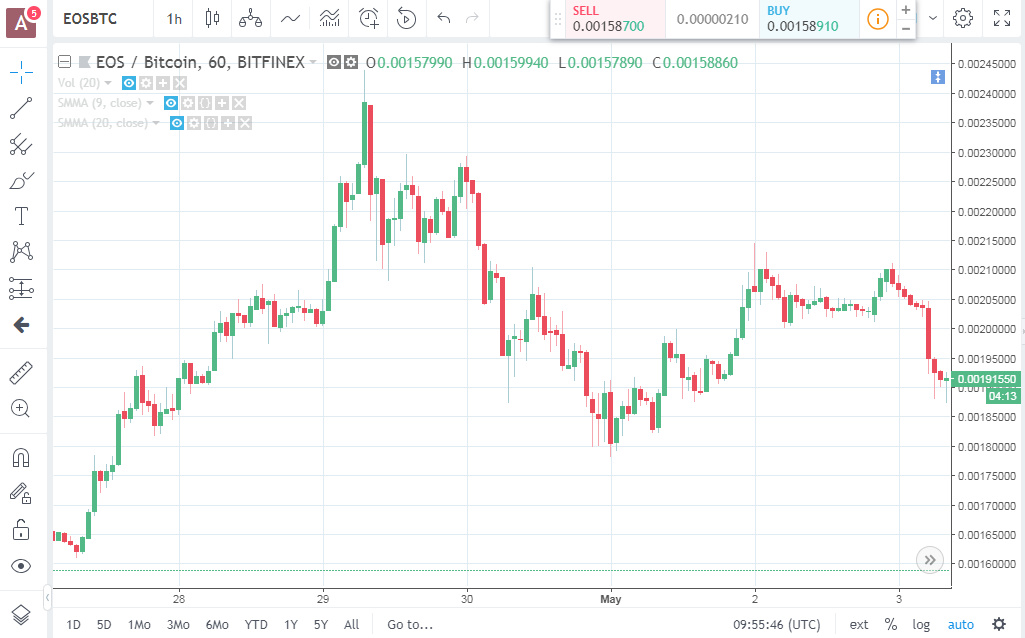 Trade Chart