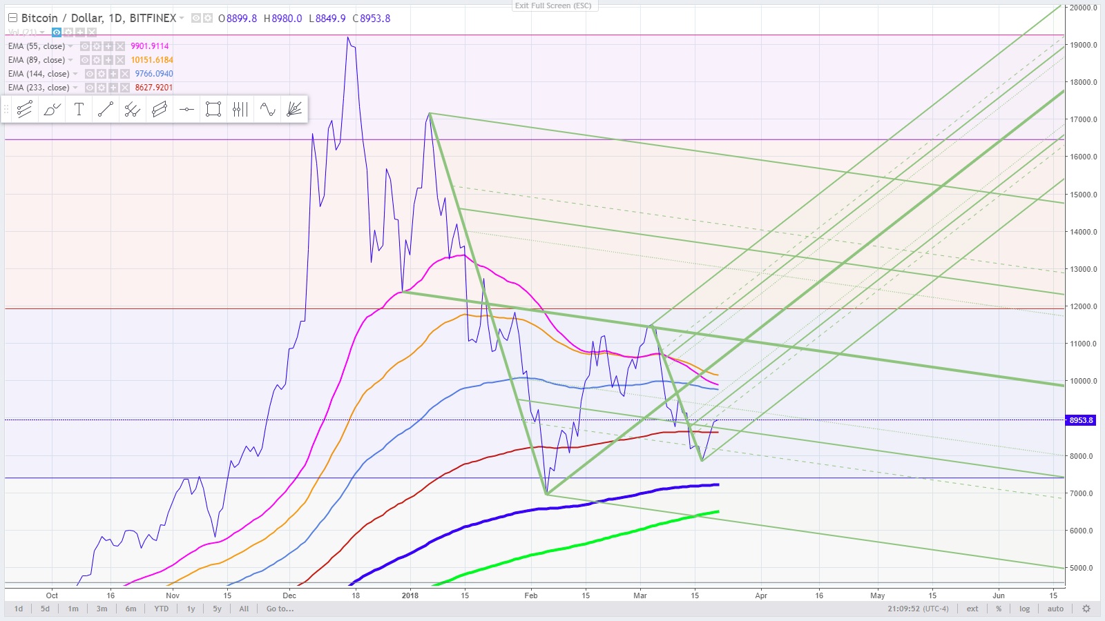 3 - bitcoin November 30, 2013 compared to the present March 20, 2018.jpg