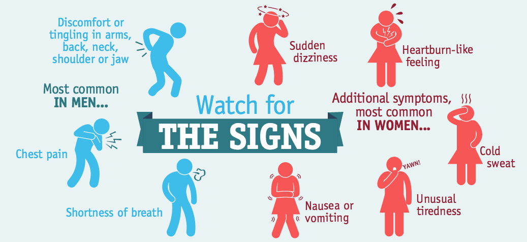 Disease study. Heart Attack Symptoms. What are the Symptoms of a Heart Attack?. Heart Attack the Resilience.