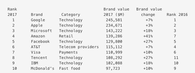 The most expensive brands of the world