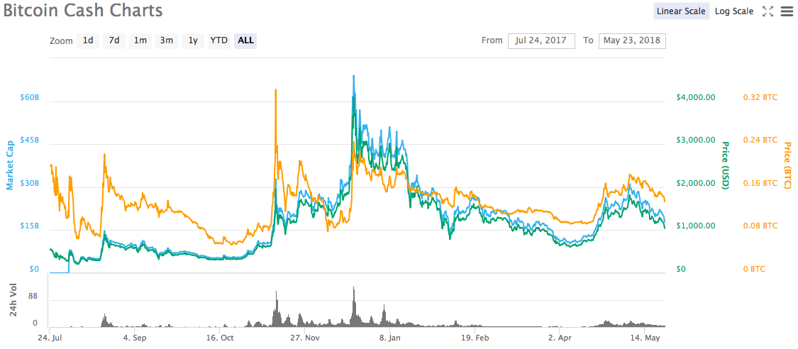 Bcash price.png