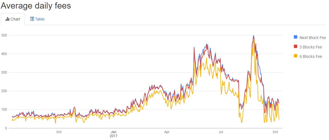 Bitcoin Transaction History Chart