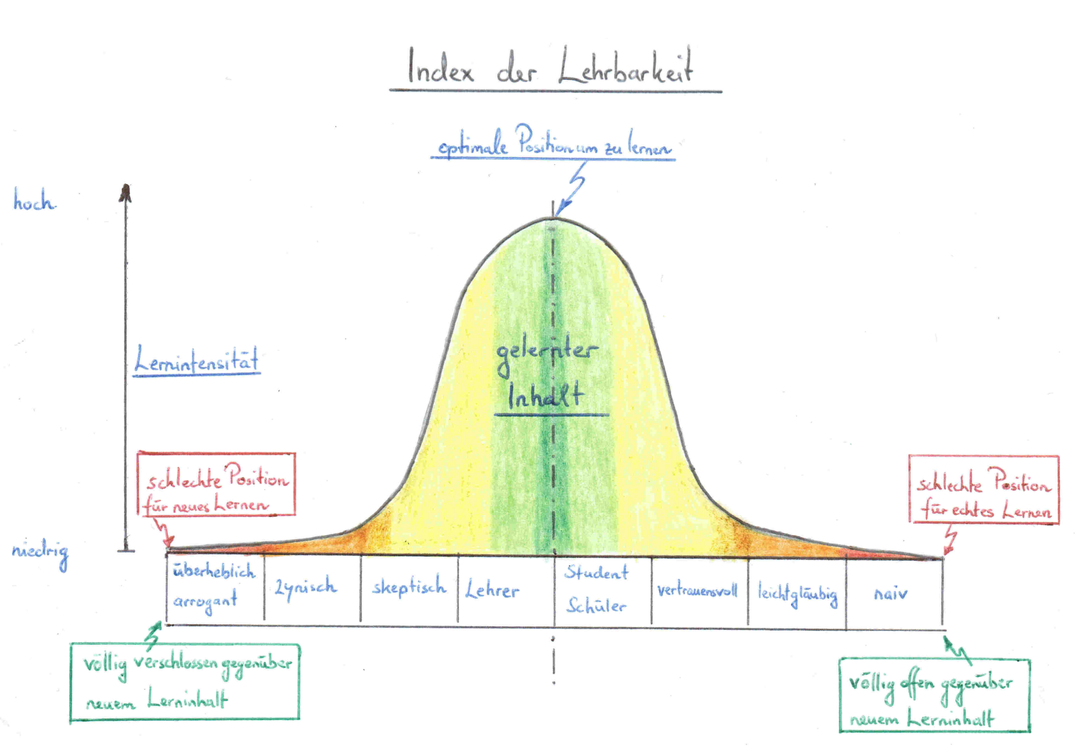 2017-07 Lehrbarkeit Index 2.png