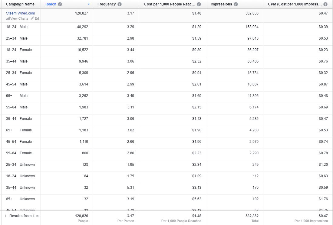 wired.com facebook ad results by age and gender.png