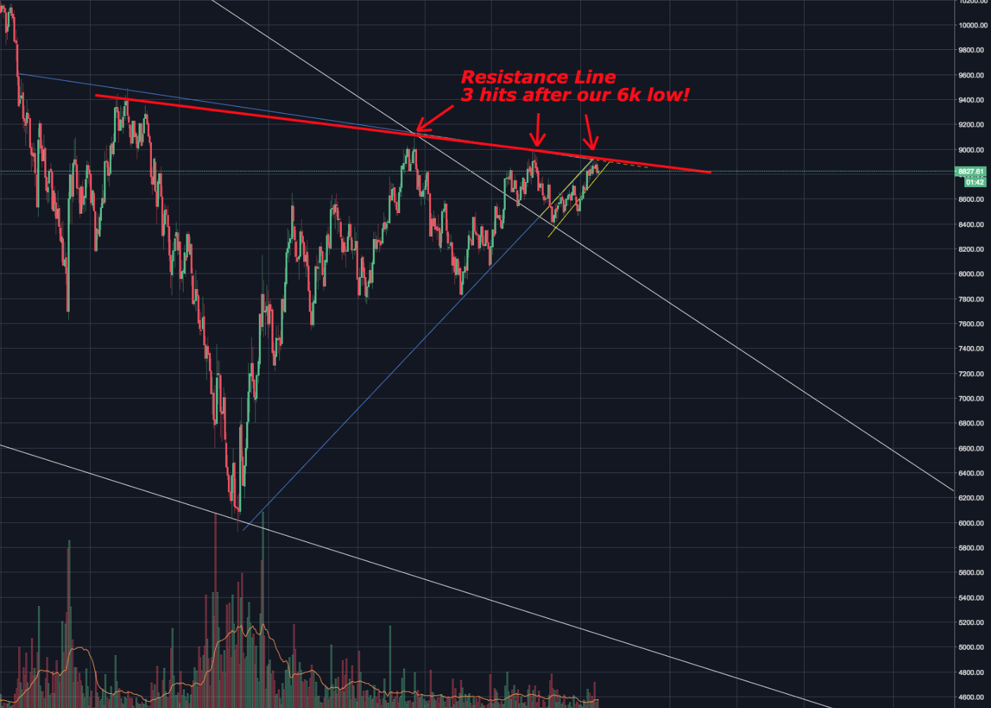 Resistance Line taking hits.png