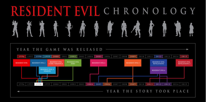 Resident Evil Timeline - Lore Guide – Destructoid