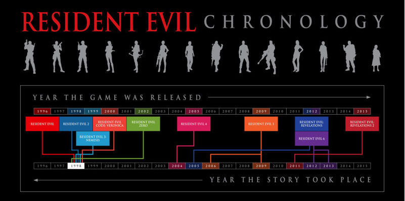 The Canonical Resi timeline : r/residentevil